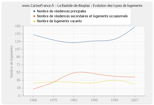 La Bastide-de-Besplas : Evolution des types de logements